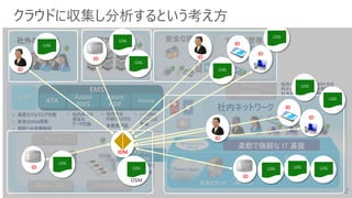 クラウドに収集し分析するという考え方
デバイス管理安全な接続
Office 365 Dynamics
Azure
社外の関係者 外部サービス
• 社内外での
安全な
データ交換
• 一元的な
デバイスの
管理
• 社内外の
ID統合(SSO)
• 多要素認証
Azure
RMS
Azure
ADP
Intune
Express
Route
社内ネットワーク
認証基盤
データ保護
(暗号化)
柔軟で強靭な IT 基盤
管理基盤
ネットワーク
保護
Windows Server
2012 R2
Private Cloud
安全なサーバ
Direct
Access
社内ネットワークの外のPCを社
内ネットワークと同様の管理し、
社内ネットワークへの接続を提供
社内 / Cloud間を
専用線・VP接続
ATP ATA
• 高度なマルウエア対策
• 安全なWeb閲覧
• 認証への攻撃検知
ID
ID
ID
ID
ID
ID
ID
ID
ID
IDM
ID
 
