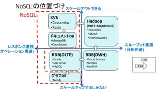 NoSQLの位置づけ
凡例
レスポンス重視
(オペレーション用途)
スループット重視
（分析用途)
スケールアウトできる
Hadoop
(HDFS+MapReduce)
・Cloudera
・MapR
・Hortonworks
RDB(OLTP)
・Oracle
・SQL Server
・MySQL
グラフDB
・Neo4j
RDB(DWH)
・Oracle Exadata
・Netezza
・RedShift 登場順
KVS
・Cassandra
・Redis
ドキュメントDB
・MongoDB
・Couchbase
NoSQL
 
