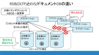 RDB(OLTP)とKVS/ドキュメントDBの違い
アプリケーション アプリケーション
スケールアウト構成
整合性は
保証される
②準備ＯＫ
④コミット
②準備ＯＫ
④コミット
②準備ＯＫ
④コミット
①コミット準備の確認
③コミット指示
アプリケーション
アプリケーション
待たされる
Ａ Ｂ Ｃ
分散トランザクションで
ＡＢＣを一括更新
アプリケーション
待たされる待たされる
 