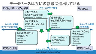 データベースは互いの領域に進出している
RDB NoSQL技術者のための ガイド 19
レスポンス重視
(オペレーション用途)
スループット重視
（分析用途)
スケールアップするしかない
スケールアウトできるKVS/ドキュメントDB
RDB(OLTP) RDB(DWH)
Hadoop
分析もできる
KVS/ドキュメントDB
・MongoDB ・Cassandra
JSONを格納する
RDB(OLTP)
・MySQL
・PostgreSQL
・IBM DB2
オペレーション
もできるDWH
・SAP HANA
応答が速くて
SQLが使えるHadoop
・Impala
・Presto
・Hive on Tez
スケールアウトも
できるDWH
・Oracle Exadata
・Teradata
・Neteeza
・Greenplum
・Vertica
SQLが使える
KVS/ドキュメントDB
・DocumentDB
・Cassandra
 