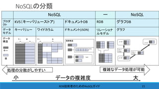 NoSQLの分類
RDB NoSQL技術者のための ガイド 21
NoSQL ー NoSQL
プロダ
クト
KVS（キーバリューストア) ドキュメントDB RDB グラフDB
データ
モデル
キーバリュー ワイドカラム ドキュメント(JSON) リレーショナ
ルモデル
グラフ
データ
構造
キー 値
キー
値
array
hash
階層構造 ノード
リレー
ション
ノード
ノード
リレー
ション
データの複雑度 大小
処理の分散がしやすい 複雑なデータ処理が可能
キー 列
 