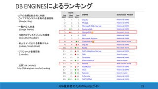 DB ENGINESによるランキング
25
以下の指標を総合的に判断
・ウェブでのシステム名称の登場回数
(Google, Bing)
・一般的な人気度
(Google Trends)
・技術的なディスカッションの頻度
(Stack Overflowなど)
・求人サイトにおける募集スキル
(Indeed, Simply Hired)
・プロフィール登場回数
(LinkedIn)
（出所）DB ENGINES
http://db-engines.com/en/ranking
RDB NoSQL技術者のための ガイド
 