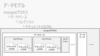 mongodプロセス
データベース
コレクション
ドキュメント
(JSON)
ドキュメント
(JSON)
コレクション
ドキュメント
(JSON)
ドキュメント
(JSON)
データ
ベース
コレク
ション
・・・ ・・・
・・・・・・
 