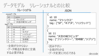 {
id: 10
name: "マトリクス"
tag : ["SF", "キアヌ", "ハリウッド"]
}
id name
10 "マトリクス"
11 "天空の城ラピュタ"
JSON
id movie_id value
1 10 "SF"
2 10 "キアヌ"
3 10 "ハリウッド"
4 11 "ファンタジー"
5 11 "宮崎駿"
6 11 "ジブリ"
リレーショナル
movieテーブル
tagテーブル
・全貌が分からない
・データ構造を事前に定義
する必要がある
・読みやすい
・全貌がわかる
・データ変更に対応できる
{
Id: 11
name: "天空の城ラピュタ"
tag : ["ファンタジー", "宮崎駿","ジブリ"]
}
 