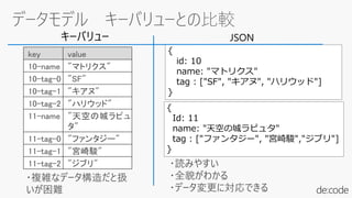 {
id: 10
name: "マトリクス"
tag : ["SF", "キアヌ", "ハリウッド"]
}
JSON
・読みやすい
・全貌がわかる
・データ変更に対応できる
{
Id: 11
name: "天空の城ラピュタ"
tag : ["ファンタジー", "宮崎駿","ジブリ"]
}
キーバリュー
・複雑なデータ構造だと扱
いが困難
key value
10-name "マトリクス"
10-tag-0 "SF"
10-tag-1 "キアヌ"
10-tag-2 "ハリウッド"
11-name "天空の城ラピュ
タ"
11-tag-0 "ファンタジー"
11-tag-1 "宮崎駿"
11-tag-2 "ジブリ"
 