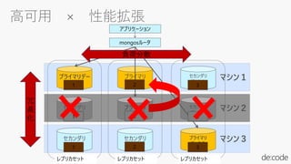 マシン２
マシン３
マシン１プライマリデー
タ１
セカンダリ
データ１
セカンダリ
データ１
レプリカセット
プライマリ
プライマリ
データ２
セカンダリ
データ２
レプリカセット
セカンダリ
データ３
セカンダリ
データ３
プライマリ
データ３
レプリカセット
mongosルータ
負荷分散
冗
長
化
アプリケーション
1
1
1
2
2
2
3
3
3
 