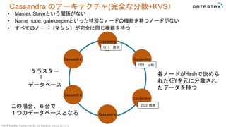 ©2015 DataStax Confidential. Do not distribute without consent.
Cassandra
Cassandra
Cassandra
Cassandra
Cassandra
Cassandra
1111: 原沢
2222: 山田
3333:鈴木
クラスター
データベース
各ノードがHashで決めら
れたKEYを元に分散され
たデータを持つ
＝
Cassandra のアーキテクチャ(完全な分散+KVS）
• Master, Slaveという関係がない
• Name node, gatekeeperといった特別なノードの機能を持つノードがない
• すべてのノード（マシン）が完全に同じ機能を持つ
この場合、６台で
１つのデータベースとなる
 