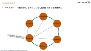 ©2015 DataStax Confidential. Do not distribute without consent.
Cassandraとは？
• すべてのノードは同等で、どのマシンでも処理を同等に受け付ける
Cassandra
Cassandra
Cassandra
Cassandra
Cassandra
Cassandra
 