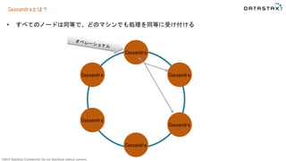 ©2015 DataStax Confidential. Do not distribute without consent.
Cassandraとは？
Cassandra
Cassandra
Cassandra
Cassandra
Cassandra
Cassandra
• すべてのノードは同等で、どのマシンでも処理を同等に受け付ける
 