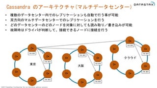 ©2015 DataStax Confidential. Do not distribute without consent.
Cassandra のアーキテクチャ(マルチデータセンター）
• 複数のデータセンター内でのレプリケーションも自動で行う事が可能
• 双方向のマルチデータセンターでのレプリケーションを行う
• どのデータセンターのどのノードを対象に対しても読み取り／書き込みが可能
• 故障時はドライバが判断して、接続できるノードに接続を行う
C*
C*
C*
C*
C*
C*
C*
C*
C*
C*
C*
C*
C*
C*
C*
C*
C*
C*
東京
クラウド
7369,原沢
7369,原沢
7369,原沢
7369,原沢
7369,原沢
7369,原沢
7369,原沢
7369,原沢
7369,原沢
大阪
 