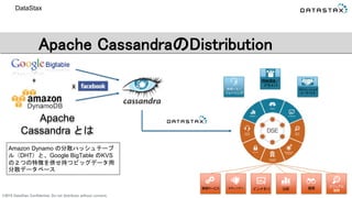 ©2015 DataStax Confidential. Do not distribute without consent.
+
x
DataStax
Apache CassandraのDistribution
Apache
Cassandra とは
Amazon Dynamo の分散ハッシュテーブ
ル（DHT）と、Google BigTable のKVS
の２つの特徴を併せ持つビッグデータ用
分散データベース
セキュリティ 分析 検索 ビジュアル
監視
管理サービス インメモリ
開発環境／
ドライバ
プロフェッショナ
ル・サービス
サポート／
トレーニング
 