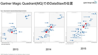 ©2015 DataStax Confidential. Do not distribute without consent.
Gartner Magic Quadrant(MQ)でのDataStaxの位置
2013 2014 2015
 