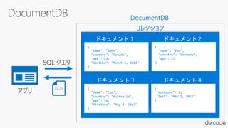 コレクション
ドキュメント 1 ドキュメント 2
ドキュメント 3 ドキュメント 4
DocumentDB
Application
{
"name": "John",
"country": "Canada",
"age": 43,
"lastUse": "March 4, 2014"
}
{
"name": "Lou",
"country": "Australia",
"age": 51,
"firstUse": "May 8, 2013"
}
{
"docCount": 3,
"last": "May 1, 2014"
}
{
"name": "Eva",
"country": "Germany",
"age": 25
}
JSON
 