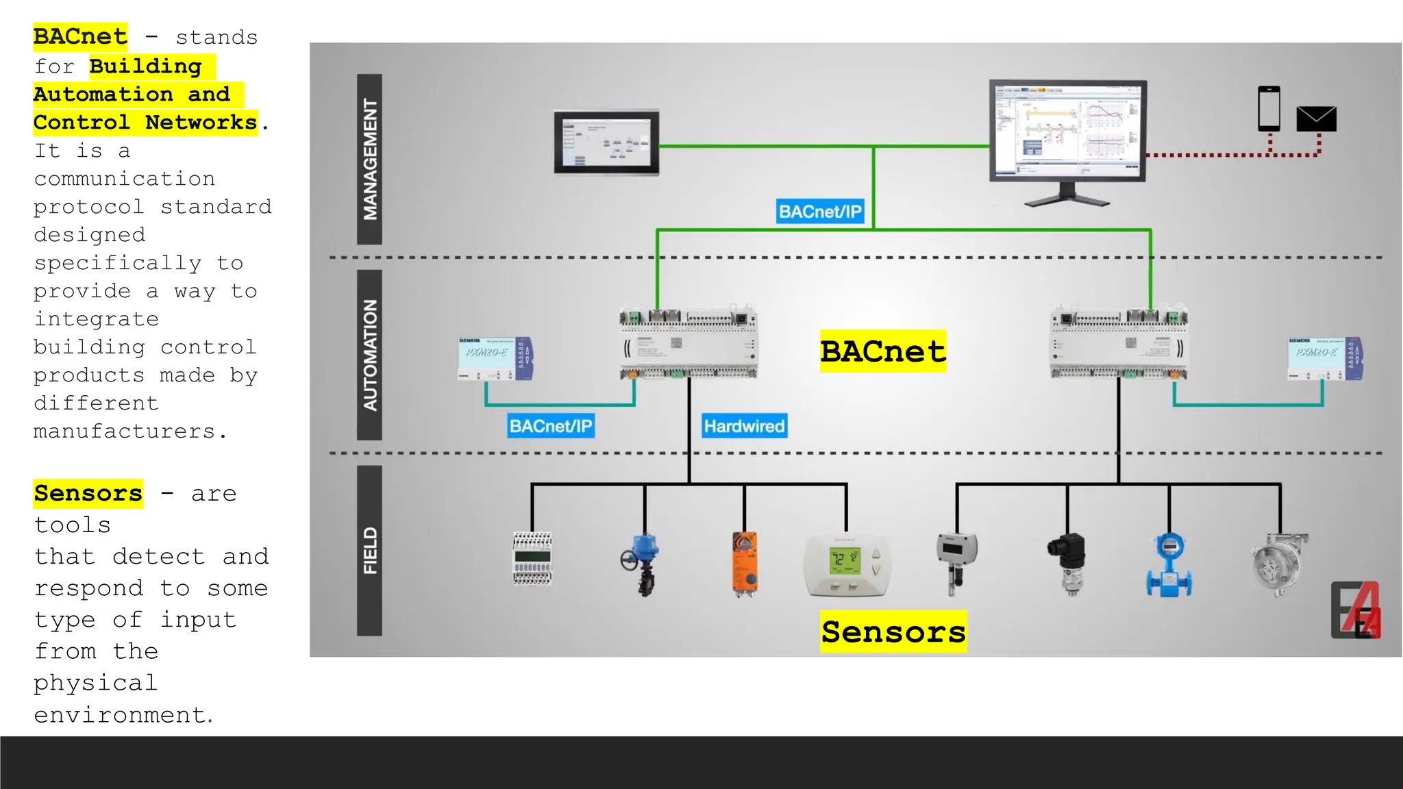 Sensors - are
tools
that detect and
respond to some
type of input
from the
physical
environment.
BACnet - stands
for Building
Automation and
Control Networks.
It is a
communication
protocol standard
designed
specifically to
provide a way to
integrate
building control
products made by
different
manufacturers.
Sensors
BACnet
 