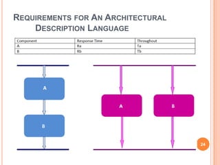 REQUIREMENTS FOR AN ARCHITECTURAL
    DESCRIPTION LANGUAGE




                                    24
 