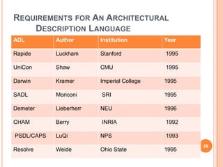 REQUIREMENTS FOR AN ARCHITECTURAL
    DESCRIPTION LANGUAGE
ADL         Author       Institution        Year

Rapide      Luckham      Stanford           1995

UniCon      Shaw         CMU                1995

Darwin      Kramer       Imperial College   1995

SADL        Moriconi     SRI                1995

Demeter     Lieberherr   NEU                1996

CHAM        Berry        INRIA              1992

PSDL/CAPS   LuQi         NPS                1993
                                                   28
Resolve     Weide        Ohio State         1995
 