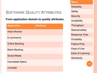 Menu
                                                 Reliability
                                                 Safety
SOFTWARE QUALITY ATTRIBUTES
                                                 Security
From application domain to quality attributes.   Availability

 Application           Attribute                 Throughput
                                                 Maintainability
 Heart Monitor
                                                 Response Time
 E-commerce
                                                 Portability
 Online Banking                                  Failure Prob

 Batch Banking                                   Ease of Use
                                                 Ease of Learning
 Social Media
                                                 Modularity
 Incomplete Specs
                                                                   5

 Compiler
 