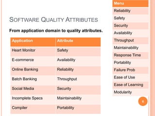 Menu
                                                 Reliability
                                                 Safety
SOFTWARE QUALITY ATTRIBUTES
                                                 Security
From application domain to quality attributes.   Availability

 Application           Attribute                 Throughput
                                                 Maintainability
 Heart Monitor         Safety
                                                 Response Time
 E-commerce            Availability
                                                 Portability
 Online Banking        Reliability               Failure Prob

 Batch Banking         Throughput                Ease of Use
                                                 Ease of Learning
 Social Media          Security
                                                 Modularity
 Incomplete Specs      Maintainability
                                                                   6

 Compiler              Portability
 