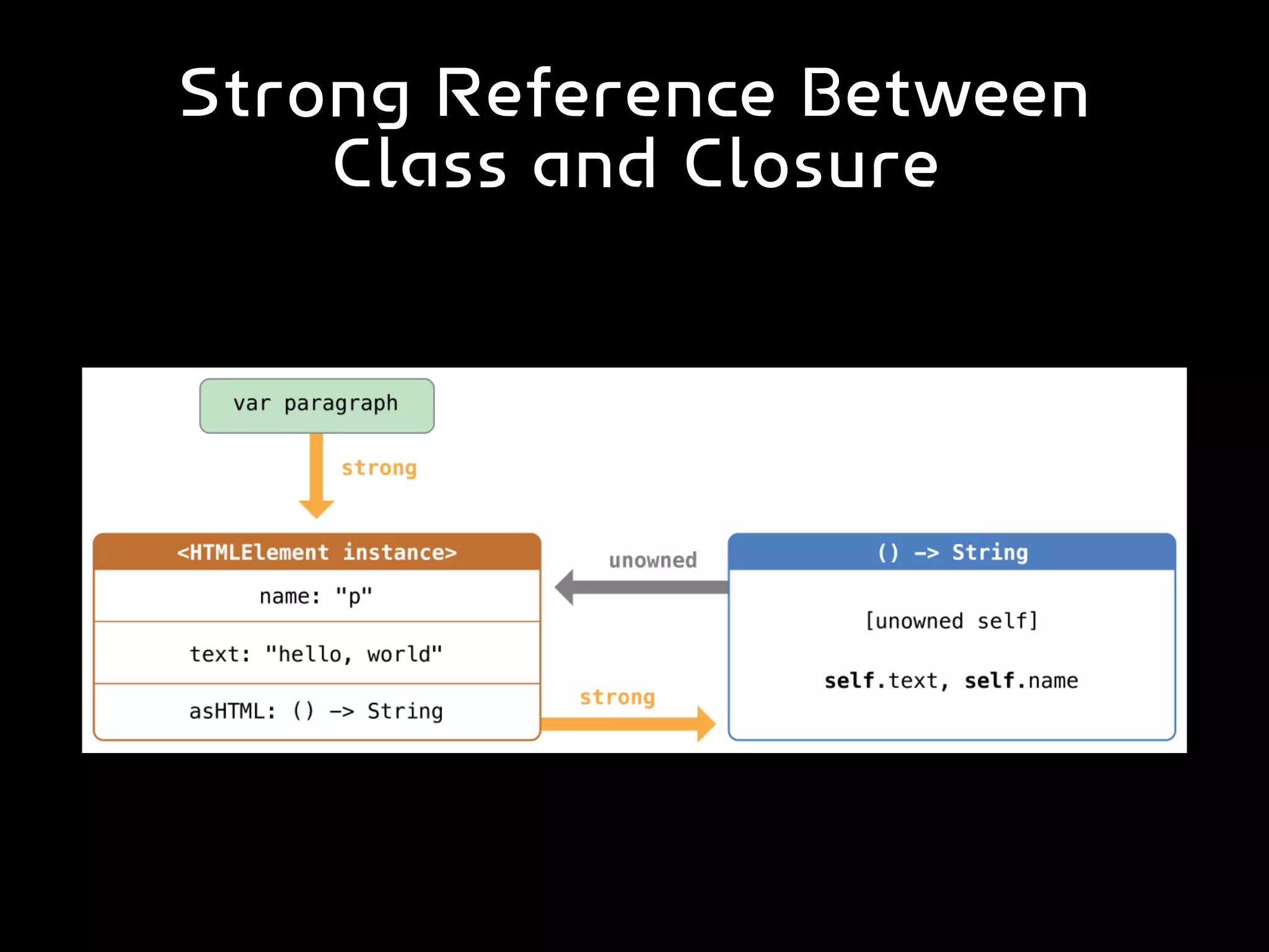 Strong Reference Between
Class and Closure
 
