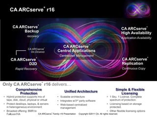 CA ARCserve® r16CA ARCserve®Backup recoveryCA ARCserve®High AvailabilityApplication Availability CA ARCserve®Central ApplicationsCentralized Management CA ARCserve®On DemandCA ARCserve®ReplicationContinuous CopyCA ARCserve®D2DRapid RecoveryOnly CA ARCserve®r16 delivers…Comprehensive Protection Simple & Flexible LicensingUnified ArchitectureHybrid protection supports mix of tape, disk, cloud, physical or virtual 