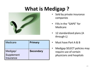 What is Medigap ? Sold by private insurance companies Fills in the “GAPS” for Medicare 12 standardized plans (A through L) Must have Part A & B  Medigap SELECT policies may require use of certain physicians and hospitals Medicare Primary Medigap/ Supplement Insurance Secondary 
