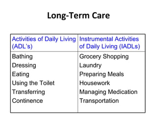 Long-Term Care Activities of Daily Living (ADL’s) Instrumental Activities of Daily Living (IADLs) Bathing Dressing Eating Using the Toilet Transferring Continence Grocery Shopping Laundry Preparing Meals Housework Managing Medication Transportation 