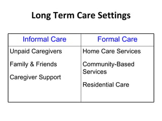 Long Term Care Settings Informal Care Formal Care Unpaid Caregivers Family & Friends Caregiver Support Home Care Services Community-Based Services Residential Care 