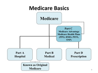 Medicare Basics Known as Original Medicare Medicare Part A Hospital Part B Medical Part D Prescription Part C  Medicare Advantage Medicare Health Plans (PPO, HMO, PFFS, SNP) 