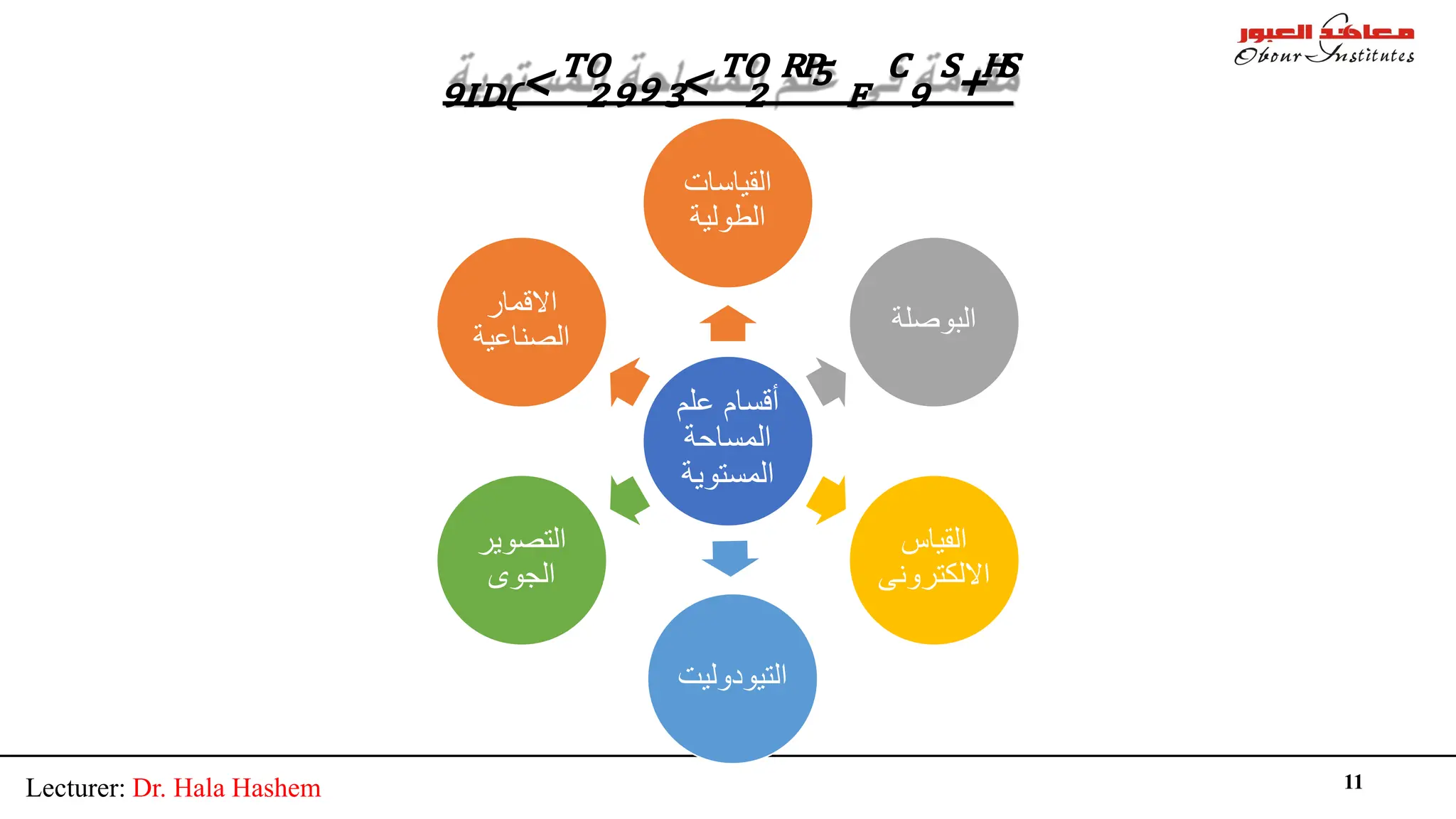 Lecturer: Dr. Hala Hashem 11
‫ﻋﻠم‬ ‫أﻗﺳﺎم‬
‫اﻟﻣﺳﺎﺣﺔ‬
‫اﻟﻣﺳﺗوﯾﺔ‬
‫اﻟﻘﯿﺎﺳﺎت‬
‫اﻟﻄﻮﻟﯿﺔ‬
‫اﻟﺒﻮﺻﻠﺔ‬
‫اﻟﻘﯿﺎس‬
‫اﻻﻟﻜﺘﺮوﻧﻰ‬
‫اﻟﺘﯿﻮدوﻟﯿ‬
‫ﺖ‬
‫اﻟﺘﺼﻮﯾﺮ‬
‫اﻟﺠﻮى‬
‫اﻻﻗﻤﺎر‬
‫اﻟﺼﻨﺎﻋﯿﺔ‬
₉��₍<TO
₂₉9₃<TO
₂RP5 � C₉S+HS
 