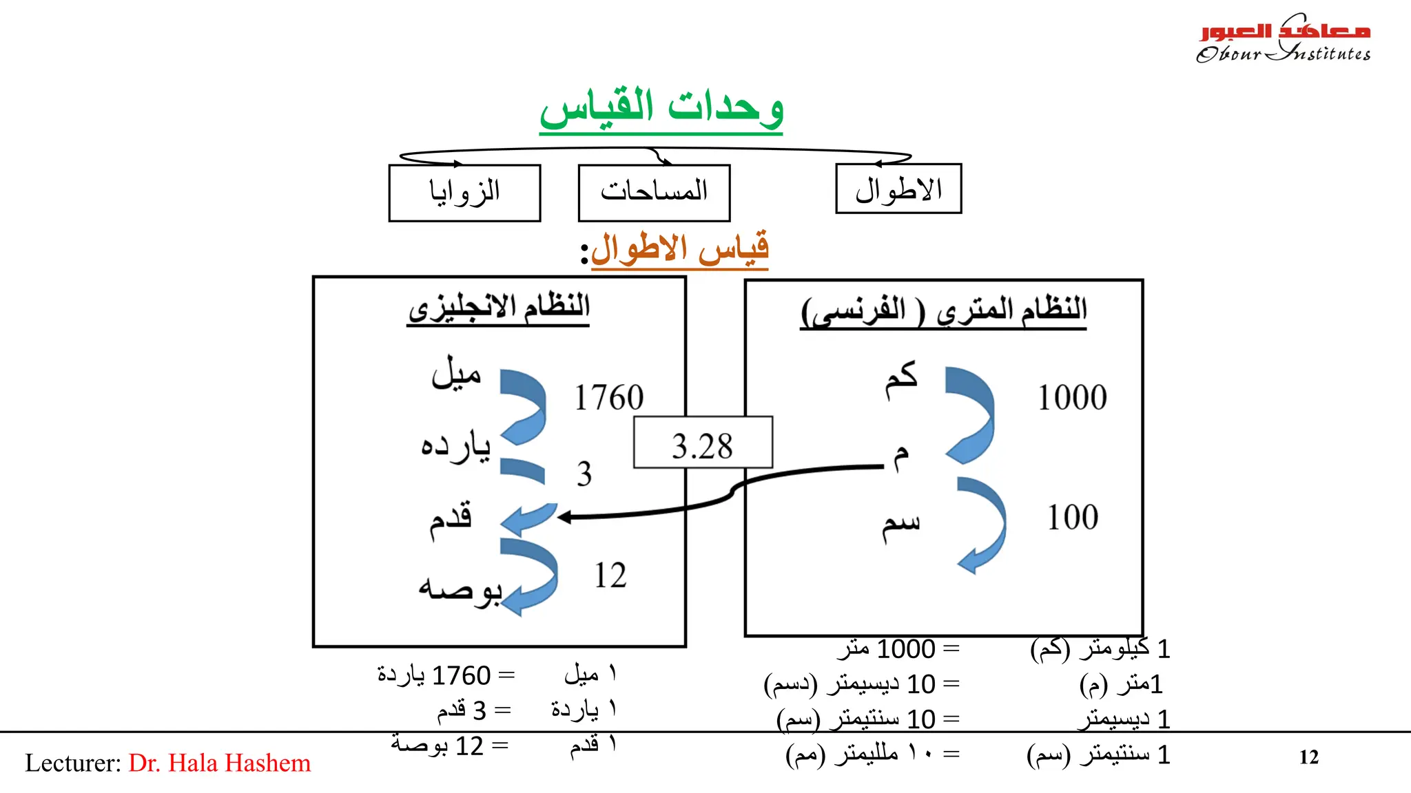 Lecturer: Dr. Hala Hashem 12
‫اﻻطﻮال‬
‫اﻟﻤﺴﺎﺣﺎت‬
‫اﻟﺰواﯾﺎ‬
‫اﻟﻘﯿﺎس‬ ‫وﺣﺪات‬
‫اﻻطﻮال‬ ‫ﻗﯿﺎس‬
:
۱
‫ﻣﯿﻞ‬
=
1760
‫ﯾﺎردة‬
۱
‫ﯾﺎردة‬
=
3
‫ﻗﺪم‬
۱
‫ﻗﺪم‬
=
12
‫ﺑﻮﺻﺔ‬
1
‫ﻛﯿﻠﻮﻣﺘﺮ‬
)
‫ﻛﻢ‬
(
=
1000
‫ﻣﺘﺮ‬
1
‫ﻣﺘﺮ‬
)
‫م‬
(
=
10
‫دﯾﺴﯿﻤﺘﺮ‬
)
‫دﺳﻢ‬
(
1
‫دﯾﺴﯿﻤﺘﺮ‬
=
10
‫ﺳﻨﺘﯿﻤﺘﺮ‬
)
‫ﺳﻢ‬
(
1
‫ﺳﻨﺘﯿﻤﺘﺮ‬
)
‫ﺳﻢ‬
(
=
۱۰
‫ﻣﻠﻠﯿﻤﺘﺮ‬
)
‫ﻣﻢ‬
(
 