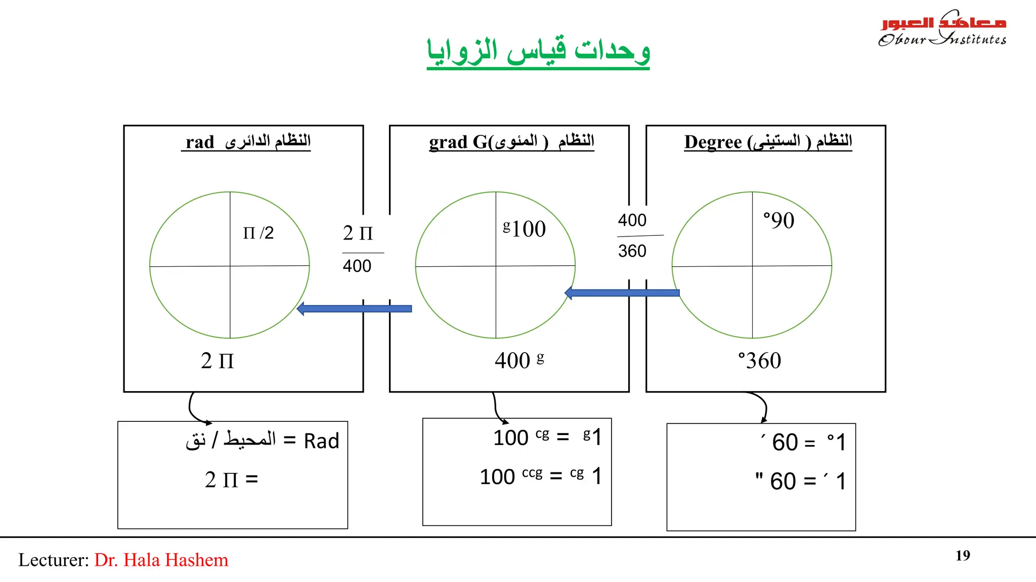 Lecturer: Dr. Hala Hashem 19
‫اﻟﺰواﯾﺎ‬ ‫ﻗﯿﺎس‬ ‫وﺣﺪات‬
‫اﻟﻨﻈﺎم‬
)
‫اﻟﺴﺘﯿﻨﻰ‬
(
Degree
90
°
360
°
‫اﻟﻨﻈﺎم‬
)
‫اﻟﻤﺌﻮى‬
(
grad G
100
g
400 g
‫اﻟﻨﻈﺎم‬
‫اﻟﺪاﺋﺮى‬
rad
Π /2
2 Π
1
°
=
60
´
1
´
=
60
"
1
g
=
100 cg
1
cg
=
100 ccg
Rad
=
‫اﻟﻣﺣﯾط‬
/
‫ﻧﻖ‬
2 Π =
400
360
2 Π
400
 