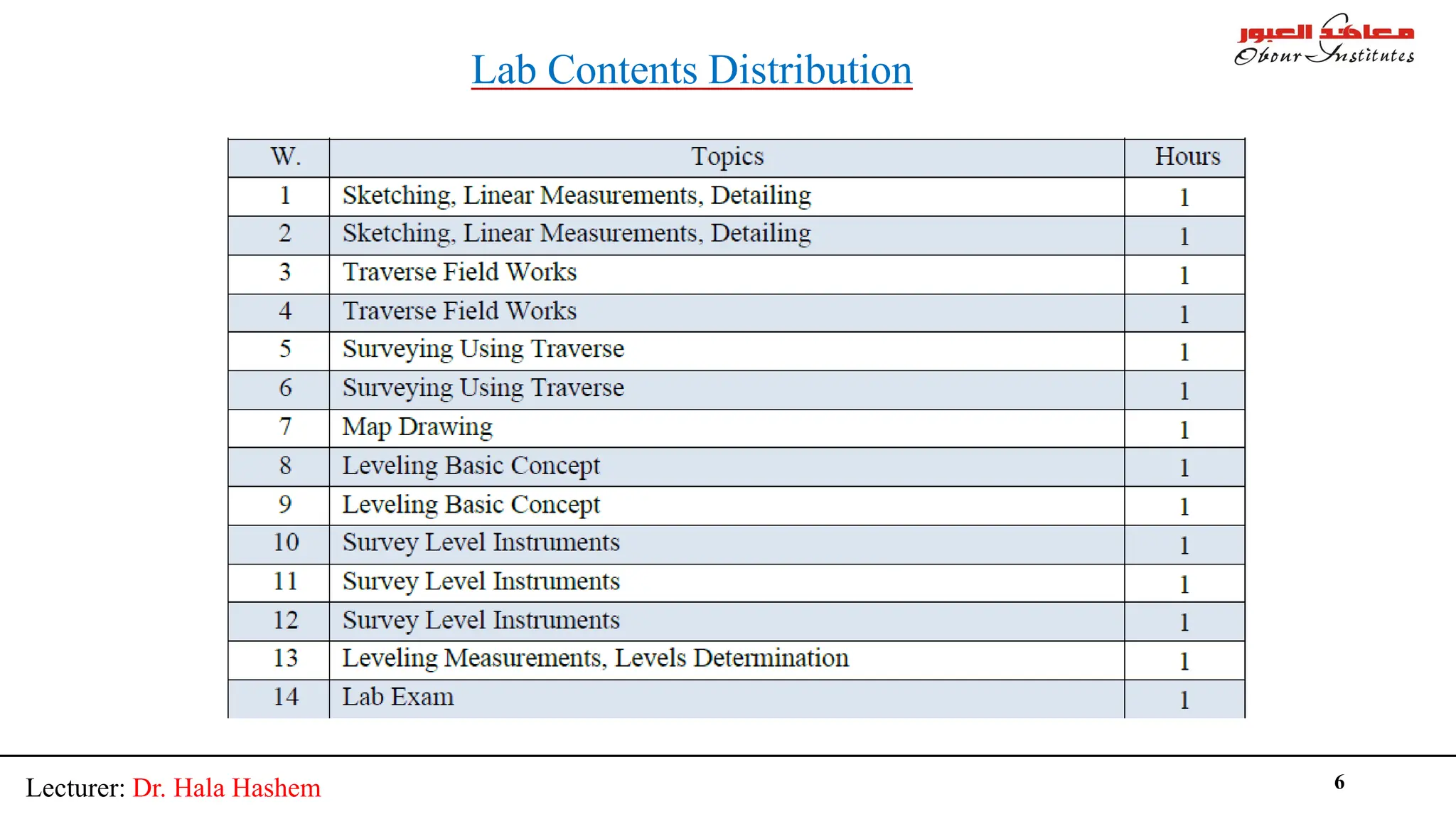 Lecturer: Dr. Hala Hashem 6
Lab Contents Distribution
 
