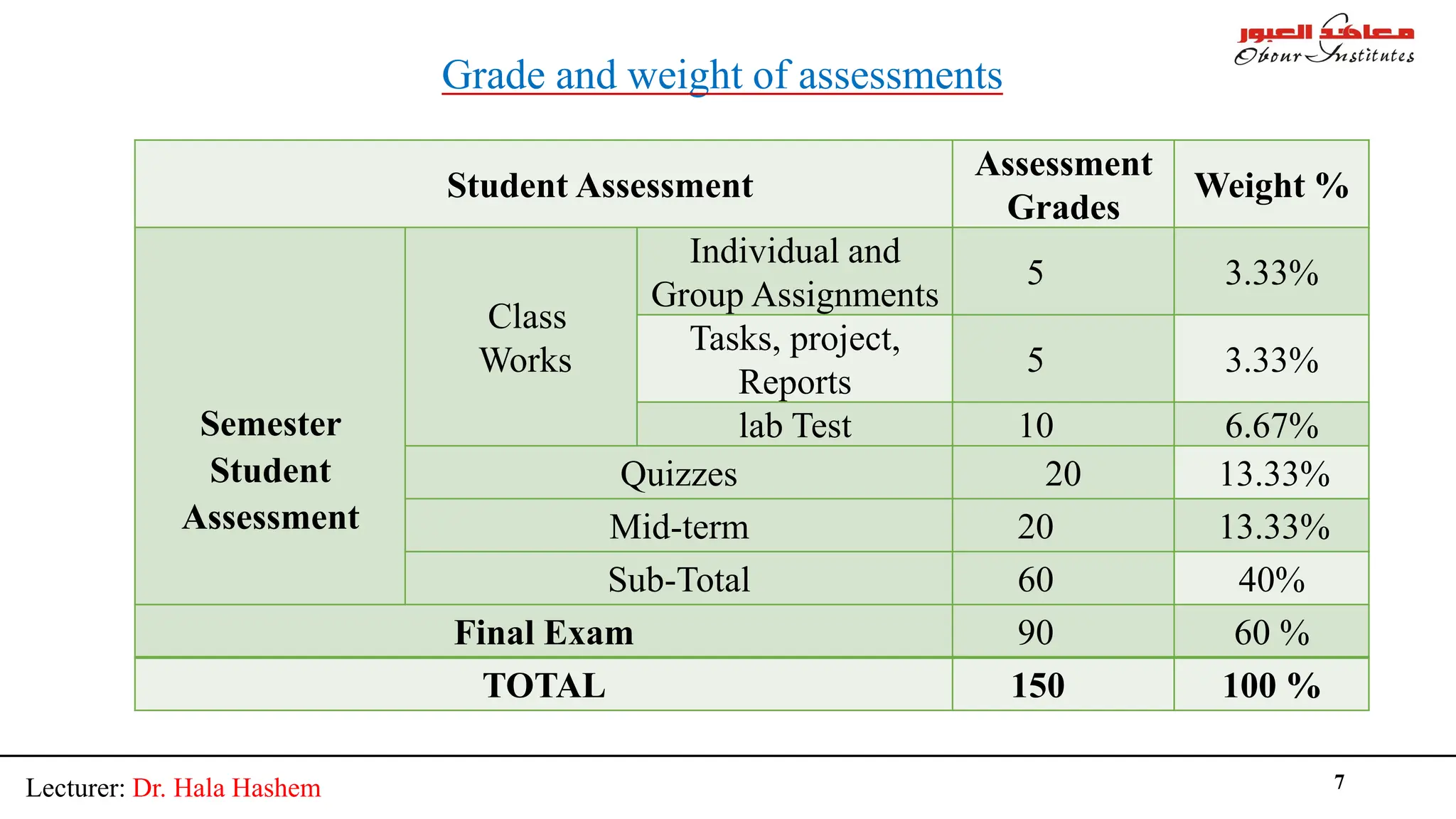 Lecturer: Dr. Hala Hashem 7
Grade and weight of assessments
Student Assessment
Assessment
Grades
Weight %
Semester
Student
Assessment
Class
Works
Individual and
Group Assignments
5 3.33%
Tasks, project,
Reports
5 3.33%
lab Test 10 6.67%
Quizzes 20 13.33%
Mid-term 20 13.33%
Sub-Total 60 40%
Final Exam 90 60 %
TOTAL 150 100 %
 