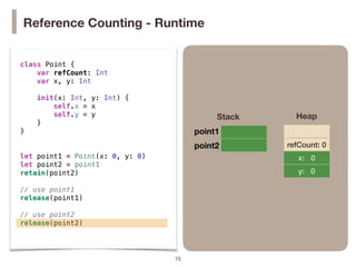 !15
class Point {
var refCount: Int
var x, y: Int
init(x: Int, y: Int) {
self.x = x
self.y = y
}
}
let point1 = Point(x: 0, y: 0)
let point2 = point1
retain(point2)
// use point1
release(point1)
// use point2
release(point2)
HeapStack
point1
point2 refCount: 0
x: 0
y: 0
Reference Counting - Runtime
 