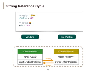 !26
Strong Reference Cycle
var iPadProvar 흰
<Tablet Instance>
model: “iPad Pro”
owner: <User Instance>
!26
strong
strong
// 박살남.. 😇 😭
iPadPro = nil
// 집 나감 🤬
흰 = nil
var dana
<User Instance>
name: “Dana”
tablet: <Tablet Instance>
// 박살남.. 😇 😭
iPadPro = nil
// 집 나감 🤬
dana = nil
 
