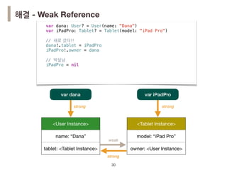 해결 - Weak Reference
!30!30!30
strong strong
<User Instance>
name: “Dana”
tablet: <Tablet Instance>
weak
<Tablet Instance>
model: “iPad Pro”
owner: <User Instance>
strong
var iPadProvar dana
var dana: User? = User(name: "Dana")
var iPadPro: Tablet? = Tablet(model: "iPad Pro")
// 새로 샀다!!
dana!.tablet = iPadPro
iPadPro!.owner = dana
// 박살남
iPadPro = nil
 