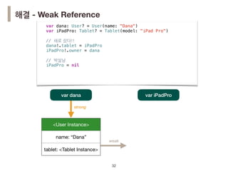 !32!32!32
strong
weak
var iPadPro
<User Instance>
name: “Dana”
tablet: <Tablet Instance>
var dana
해결 - Weak Reference
var dana: User? = User(name: "Dana")
var iPadPro: Tablet? = Tablet(model: "iPad Pro")
// 새로 샀다!!
dana!.tablet = iPadPro
iPadPro!.owner = dana
// 박살남
iPadPro = nil
 