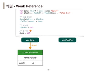 !33!33!33
strong
var iPadPro
<User Instance>
name: “Dana”
tablet: <Tablet Instance>
var dana
nil
// 집 나감 🤬
dana = nil
해결 - Weak Reference
var dana: User? = User(name: "Dana")
var iPadPro: Tablet? = Tablet(model: "iPad Pro")
// 새로 샀다!!
dana!.tablet = iPadPro
iPadPro!.owner = dana
// 박살남
iPadPro = nil
 