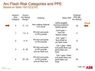 Arc Flash Risk Categories and PPE
Based on Table 130.7(C)(10)
Hazard /
Risk
Category
Covers
Arc Rating
Range*
Clothing Other PPE
Clothing/
PPE Min
Arc Rating*
0 0 - 1.2
Non melting material
>4.5 oz/yd
safety goggles
hearing protection
leather gloves
na
1 1.2 - 4
FR shirt and pants
or FR coverall
Cat 0 gear +
hard hat
leather shoes
4
2 4 - 8
FR shirt and pants
or FR coverall
Cat 1 gear +
face shield or
arc flash hood
8
3 8 - 25
FR shirt and pants
or FR coverall
and arc flash suit
Cat 1 gear + flash
suit jacket flash suit
pants flash suit
hood
25
4 25 - 40
FR shirt and pants
or FR coverall
and arc flash suit
Cat 1 gear + flash
suit jacket flash suit
pants flash suit
hood
40
Goal
© ABB Inc.
April 19, 2011 | Slide 20
* cal / cm2
 
