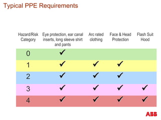 Typical PPE Requirements
Hazard/Risk
Category
Eye protection, ear canal
inserts, long sleeve shirt
and pants
Arc rated
clothing
Face & Head
Protection
Flash Suit
Hood
0 
1   
2   
3    
4    
 