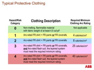 Typical Protective Clothing
Hazard/Risk
Category
Clothing Description Required Minimum
Clothing Arc Rating
0 Non-melting, flammable material
with fabric weight of at least 4.5 oz/yd2
Not applicable
1 Arc-rated FR shirt + FR pants or FR coveralls 4 calories/cm²
2 Arc-rated FR shirt + FR pants or FR coveralls 8 calories/cm²
3 Arc-rated FR shirt + FR pants or FR coveralls,
and Arc-rated flash suit, the layered system
must meet the required minimum rating.
25 calories/cm²
4 Arc-rated FR shirt + FR pants or FR coveralls,
and Arc-rated flash suit, the layered system
must meet the required minimum rating.
40 calories/cm²
 