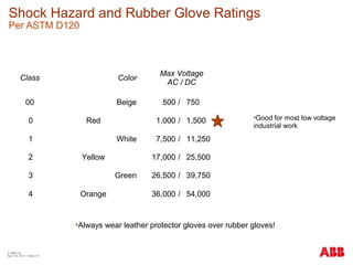 
Shock Hazard and Rubber Glove Ratings
Per ASTM D120
Class Color
Max Voltage
AC / DC
00 Beige 500 / 750
0 Red 1,000 / 1,500
1 White 7,500 / 11,250
2 Yellow 17,000 / 25,500
3 Green 26,500 / 39,750
4 Orange 36,000 / 54,000
Good for most low voltage
industrial work
Always wear leather protector gloves over rubber gloves!
© ABB Inc.
April 19, 2011 | Slide 18
 