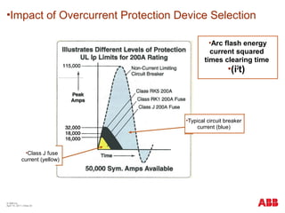 Impact of Overcurrent Protection Device Selection
Arc flash energy
current squared
times clearing time
(i2
t)
Typical circuit breaker
current (blue)
Class J fuse
current (yellow)
© ABB Inc.
April 19, 2011 | Slide 24
 
