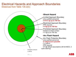 Electrical Hazards and Approach Boundaries
Distances from Table 130.2(C)
•Shock Hazard
•Limited Approach Boundary
•only qualified personnel
•3 ft 6 in @ up to 750 Vac
•Restricted Approach Boundary
•PPE required
•1 ft @ up to 750 Vac
•Prohibited Approach Boundary
•treated as direct contact
•1 in @ up to 750 Vac
•Arc Flash Hazard
•Arc Flash Protection Boundary
•only qualified personnel
•2nd
degree burn possible
•1.2 cal/cm2
•PPE required
•4 ft @ default assumptions (50 kA ASCC, 2
cycle clearing)
 Energized conductor
or device
 © ABB Inc.
 April 19, 2011 | Slide 17
 