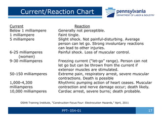 PPT- 054-01 17
Current/Reaction Chart
Current Reaction
Below 1 milliampere Generally not perceptible.
1 milliampere Faint tingle.
5 milliampere Slight shock. Not painful-disturbing. Average
person can let go. Strong involuntary reactions
can lead to other injuries.
6-25 milliamperes Painful shock. Loss of muscular control.
(women)
9-30 milliamperes Freezing current (“let-go” range). Person can not
let go but can be thrown from the current if
extensor muscles are stimulated.
50-150 milliamperes Extreme pain, respiratory arrest, severe muscular
contractions. Death is possible
1,000-4,300 Rhythmic pumping action of heart ceases. Muscular
milliamperes contraction and nerve damage occur; death likely.
10,000 milliamperes Cardiac arrest, severe burns; death probable.
OSHA Training Institute, “Construction Focus Four: Electrocution Hazards,” April, 2011
 
