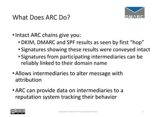 What Does ARC Do?
•Intact ARC chains give you:
• DKIM, DMARC and SPF results as seen by first “hop”
• Signatures showing t...