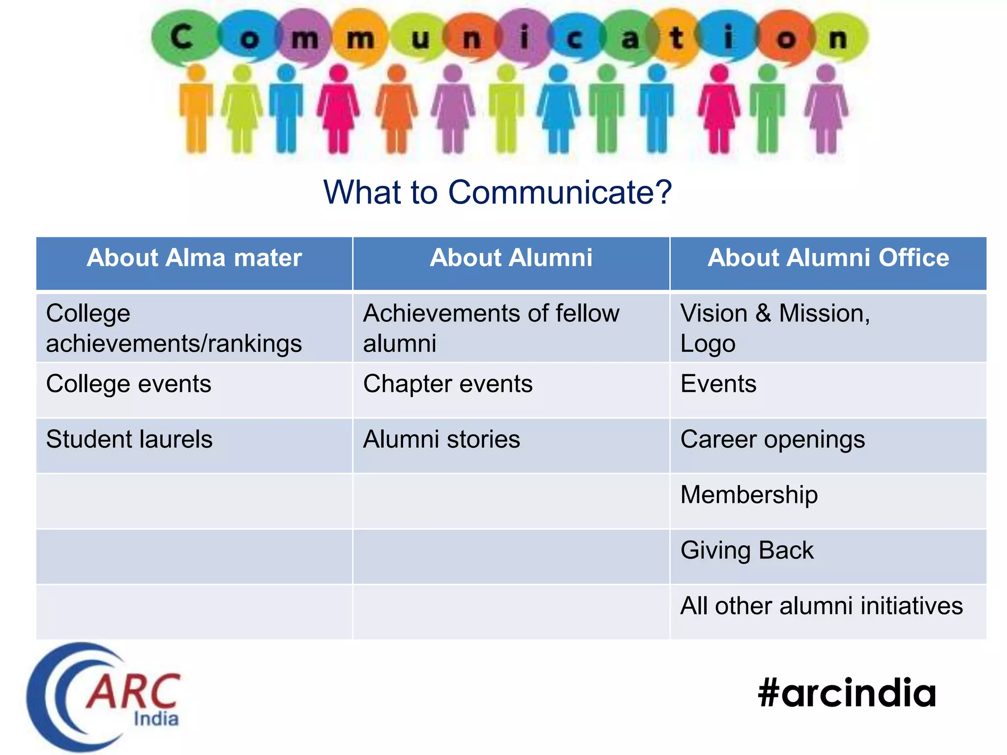#arcindia
About Alma mater About Alumni About Alumni Office
College
achievements/rankings
Achievements of fellow
alumni
Vision & Mission,
Logo
College events Chapter events Events
Student laurels Alumni stories Career openings
Membership
Giving Back
All other alumni initiatives
What to Communicate?
 