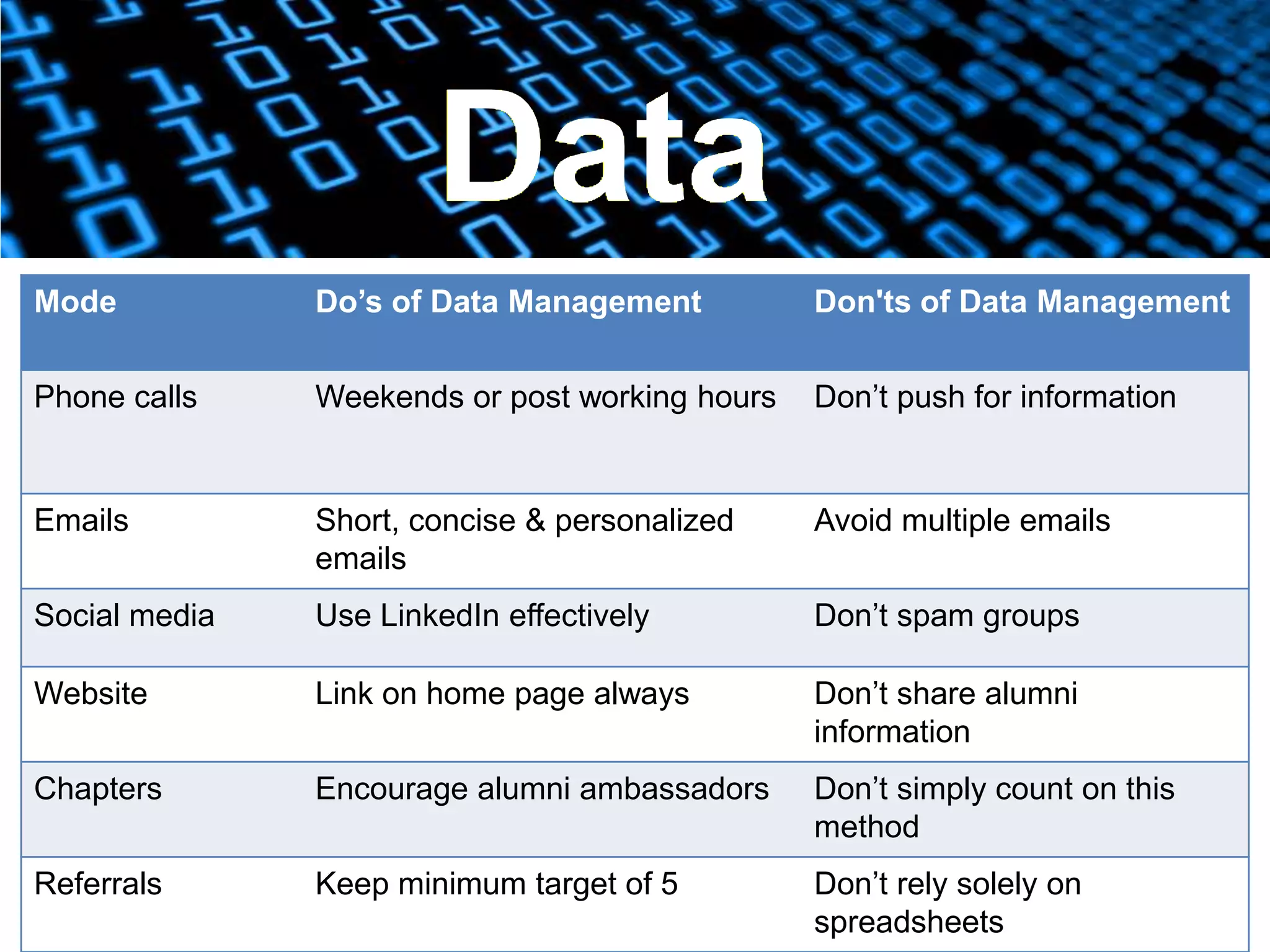 #arcindia
Mode Do’s of Data Management Don'ts of Data Management
Phone calls Weekends or post working hours Don’t push for information
Emails Short, concise & personalized
emails
Avoid multiple emails
Social media Use LinkedIn effectively Don’t spam groups
Website Link on home page always Don’t share alumni
information
Chapters Encourage alumni ambassadors Don’t simply count on this
method
Referrals Keep minimum target of 5 Don’t rely solely on
spreadsheets
Data
 