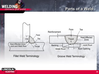 29
Parts of a Weld
Joint and Weld
Heat Affected Zone
 