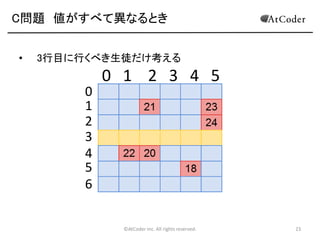 C問題 値がすべて異なるとき
•

3行目に行くべき生徒だけ考える

0
1
2
3
4
5
6

0 1 2 3 4 5

©AtCoder Inc. All rights reserved.

23

 